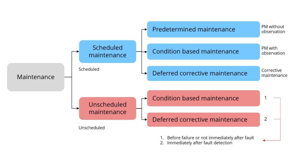 Figure 2. Scheduled versus unscheduled maintenance (adapted from EN 13306:2017) 
