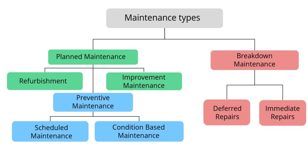 Figure 3. Maintenance types (PSK 6201:2011)6