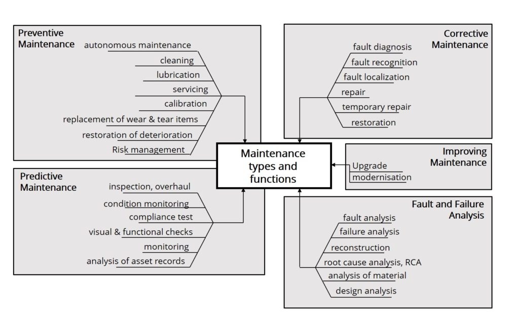 Figure 4. Maintenance types and functions, traditional approach.