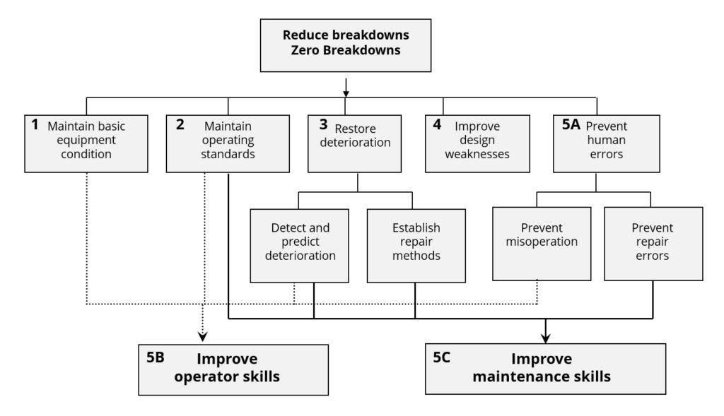Figure 5. Five activities for Zero Breakdown.