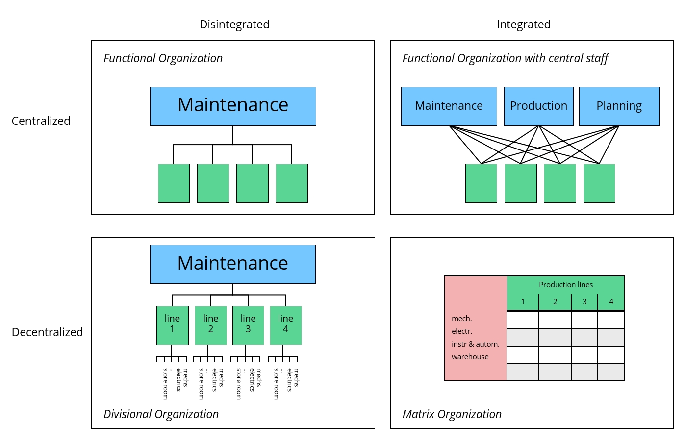 Figure 8. Traditional types of maintenance organisations.