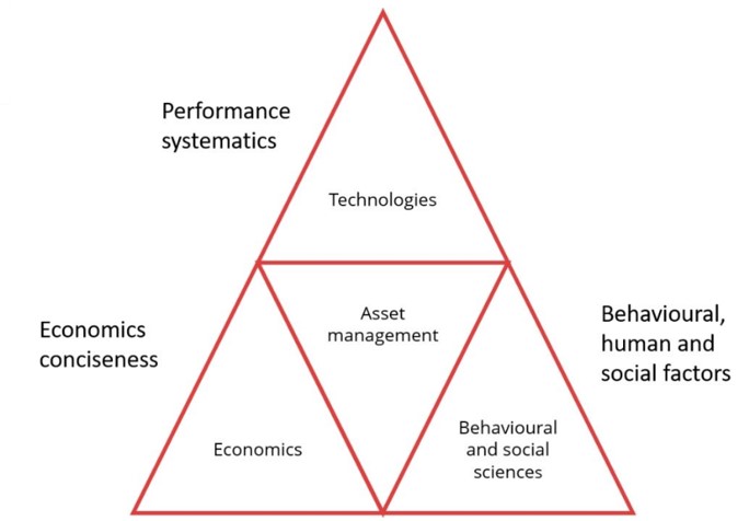 Asset management and sciences