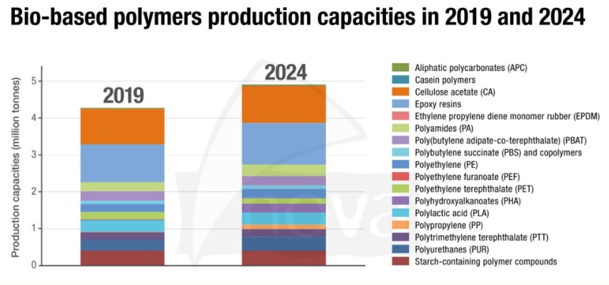 Bio-based polymers production capacities.