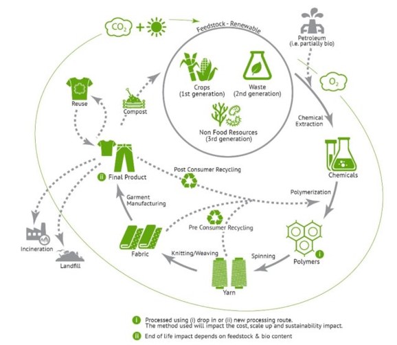 The cradle-to-grave life cycle analysis of biosynthetic fibres.