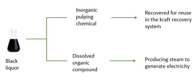 it is a graph which shows that black liquor can be utilised to produce steam from dissolved organic compound of black liquor. The other component which is inorganic pulping chemical is recovered for reuse in the kraft recovery system.