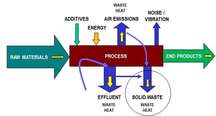 A schematic flow diagram of the environmental load from process industry.