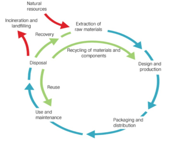 Product life cycle.