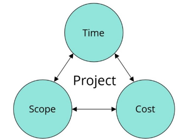 A diagram of project development phase with three key conrerstones: time, scope and cost