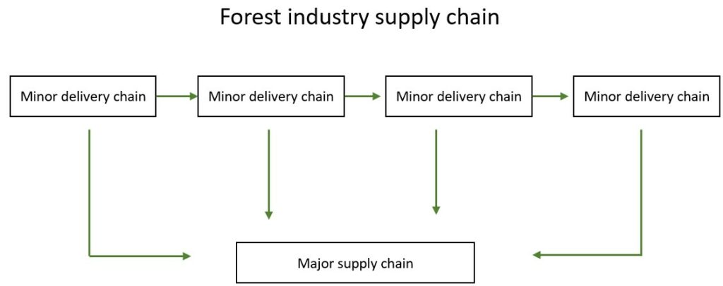 A graph about forest industry supply chain where minor delivery chains form major supply chain
