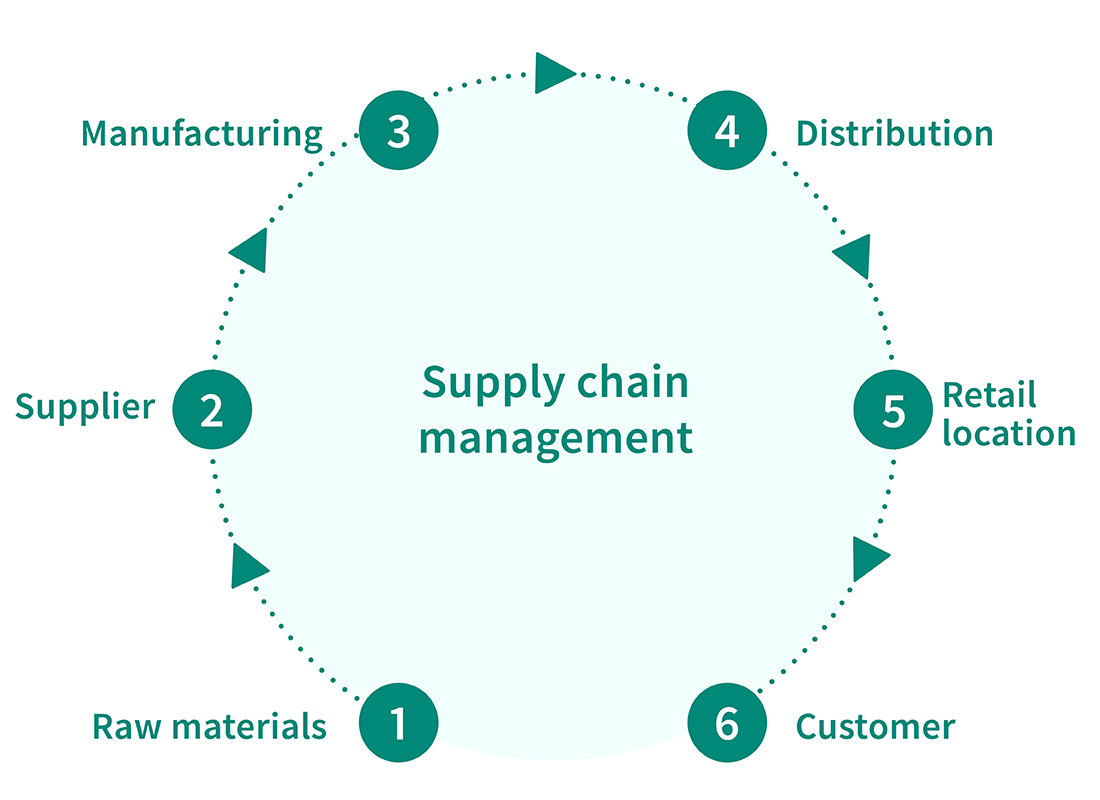 supply chain management has the following steps: 1. raw materials 2. supplier 3- manufacturing 4. distribution 5. retail location 6. customer